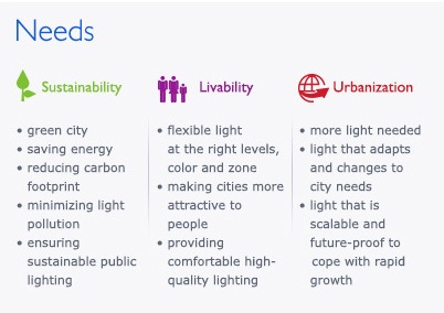 Tableau récapitulant les besoins des citadins 