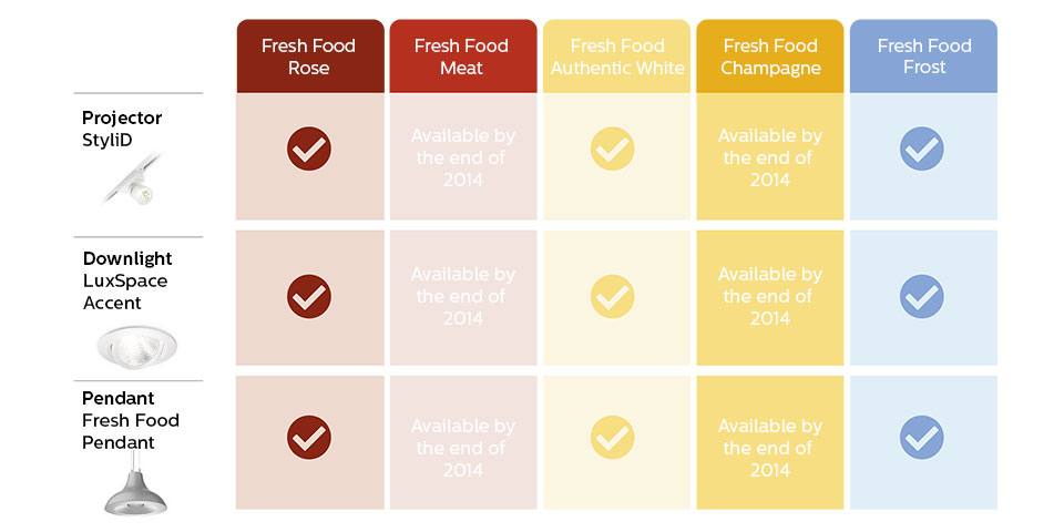 Tableau montrant le portefeuille de produits FreshFood et leur date de disponibilité