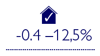 0,9 %-29 % Estimation du surcoût pour les bâtiments verts (sur la base des estimations et études de la phase de conception) par rapport à -0,4 % ¬¬¬¬¬- 12,5 % Surcoût pour les bâtiments verts (coûts réels basés sur différentes études)
