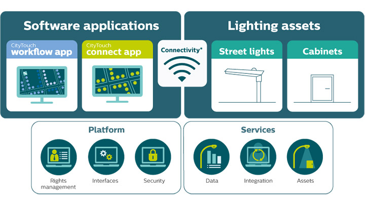 Verwalten Sie Ihre verbundene Straßenbeleuchtung per Fernbedienung mit der Philips Lighting CityTouch Connect-App