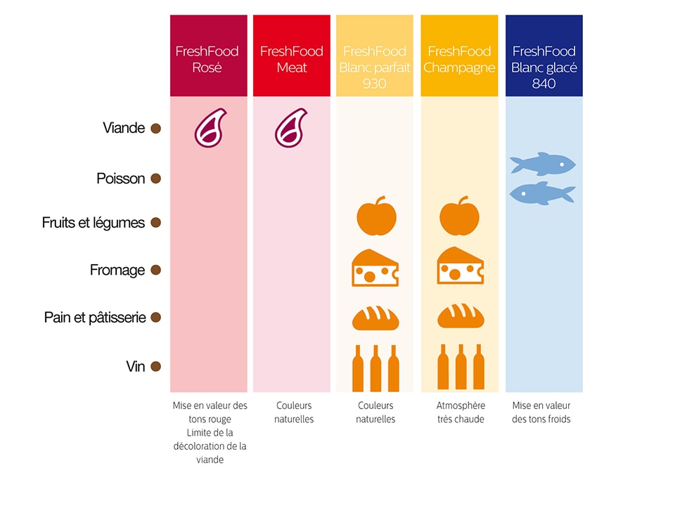 Tableau montrant des recettes FreshFood